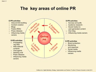Slide 9.11
Chaffey et al., Digital Marketing: Strategy, Implementation and Practice, 5th edition © Pearson Education Limited 2013
1
.
A
t
t
r
a
c
t
i
n
g
v
i
s
i
t
o
r
s
t
h
r
o
u
g
h
s
e
a
r
c
h
3
.
B
u
i
l
d
i
n
g
C
a
m
p
a
i
g
n
B
u
z
z
2
.
E
n
g
a
g
e
m
e
n
t
&
D
i
a
l
o
g
u
e
4
.
D
e
f
e
n
s
i
v
e
/
C
r
i
s
i
s
Online
PR
E-PR activities
o Surveys and polls
o Audience research:
o Social media inc
user-generated content
o Own blog
o Influencing media owners
E-PR activities
o Inbound link-building
o Content creation
o Blogs
o Feeds (RSS)
o Press releases
o Influencing media
owners
E-PR activities
o Brand protection
o Monitoring
and response:
o Social media
o Influencing media
owners
E-PR activities
o Propagating
‘big idea’
o Web editorial
contacts
o Viral agents
o Seeding viral
o Press releases
o Influencing media
owners
The key areas of online PR
 