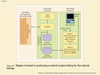 Slide 9.13
Chaffey et al., Digital Marketing: Strategy, Implementation and Practice, 5th edition © Pearson Education Limited 2013
Figure 9.6 Stages involved in producing a search engine listing for the natural
listings
 