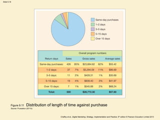 Slide 9.18
Chaffey et al., Digital Marketing: Strategy, Implementation and Practice, 5th edition © Pearson Education Limited 2013
Figure 9.11 Distribution of length of time against purchase
Source: Prussakov (2011b)
 