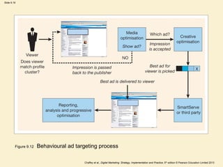 Slide 9.19
Chaffey et al., Digital Marketing: Strategy, Implementation and Practice, 5th edition © Pearson Education Limited 2013
Figure 9.12 Behavioural ad targeting process
 