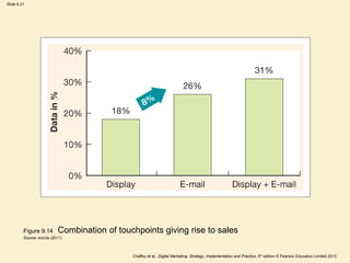Slide 9.21
Chaffey et al., Digital Marketing: Strategy, Implementation and Practice, 5th edition © Pearson Education Limited 2013
Figure 9.14 Combination of touchpoints giving rise to sales
Source: ecircle (2011)
 
