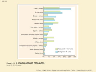 Slide 9.22
Chaffey et al., Digital Marketing: Strategy, Implementation and Practice, 5th edition © Pearson Education Limited 2013
Figure 9.15 E-mail response measures
Source: GSI (2011) Whitepaper
 