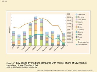Slide 9.24
Chaffey et al., Digital Marketing: Strategy, Implementation and Practice, 5th edition © Pearson Education Limited 2013
Figure 9.17 Sky spend by medium compared with market share of UK internet
searches, June 05–March 06
Source: The Hitwise UK Media Impact Report, September 2006
 