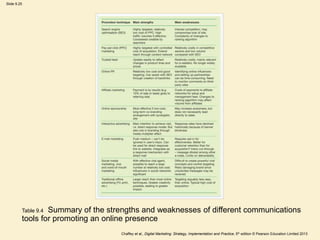 Slide 9.25
Chaffey et al., Digital Marketing: Strategy, Implementation and Practice, 5th edition © Pearson Education Limited 2013
Table 9.4 Summary of the strengths and weaknesses of different communications
tools for promoting an online presence
 