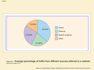 Slide 9.4
Chaffey et al., Digital Marketing: Strategy, Implementation and Practice, 5th edition © Pearson Education Limited 2013
Figure 9.1 Average percentage of traffic from different sources referred to a website
Source: Smart Insights, 2011a
 