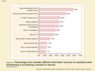 Slide 9.5
Chaffey et al., Digital Marketing: Strategy, Implementation and Practice, 5th edition © Pearson Education Limited 2013
Figure 9.2 Percentage who consider different information sources as important when
researching or purchasing a product or service
Source: Nielsen (2011)
 