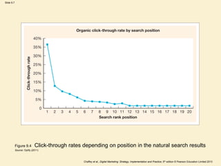 Slide 9.7
Chaffey et al., Digital Marketing: Strategy, Implementation and Practice, 5th edition © Pearson Education Limited 2013
Figure 9.4 Click-through rates depending on position in the natural search results
Source: Optify (2011)
 