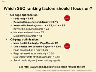 Slide 9.8
Chaffey et al., Digital Marketing: Strategy, Implementation and Practice, 5th edition © Pearson Education Limited 2013
Which SEO ranking factors should I focus on?
• On page optimisation:
– <title> tag = 4.9/5
– Keyword frequency and density = 3.7/5
– Keyword in headings = <h1> = 3.1, <h2> = 2.8
– Keyword in document name = 2.8
– Meta name description = 2/5
– Meta name keywords = 1/5
• Off-page optimisation:
– More backlinks (higher PageRank)= 4/5
– Link anchor text contains keyword = 4.4/5
– Page assessed as a hub = 3.5/5
– Page assessed as an authority = 3.5/5
– Link velocity (rate at which changes) = 3.5/5
– Social media signals (newer ranking signal)
See http: //www.seomoz.org/article/search-ranking-factors
 