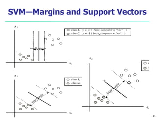 September 24, 2023 Data Mining: Concepts and Techniques 21
SVM—Margins and Support Vectors
 