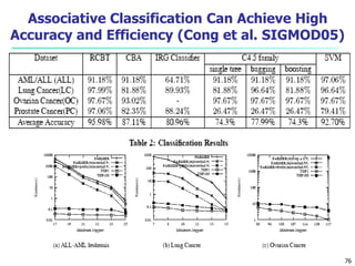 76
Associative Classification Can Achieve High
Accuracy and Efficiency (Cong et al. SIGMOD05)
 