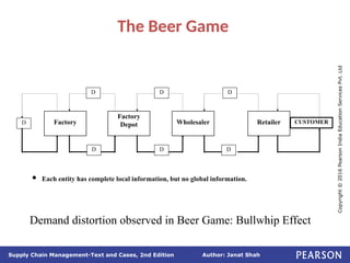 Author: Janat Shah
Supply Chain Management-Text and Cases, 2nd Edition
Copyright
©
2016
Pearson
India
Education
Services
Pvt.
Ltd
The Beer Game
Factory
Factory
Depot Wholesaler Retailer
D
D D D
CUSTOMER
D D D
 Each entity has complete local information, but no global information.
Demand distortion observed in Beer Game: Bullwhip Effect
 