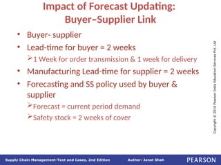 Author: Janat Shah
Supply Chain Management-Text and Cases, 2nd Edition
Copyright
©
2016
Pearson
India
Education
Services
Pvt.
Ltd
Impact of Forecast Updating:
Buyer–Supplier Link
• Buyer- supplier
• Lead-time for buyer = 2 weeks
1 Week for order transmission & 1 week for delivery
• Manufacturing Lead-time for supplier = 2 weeks
• Forecasting and SS policy used by buyer &
supplier
Forecast = current period demand
Safety stock = 2 weeks of cover
 