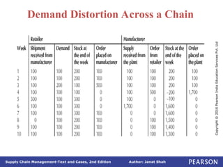 Author: Janat Shah
Supply Chain Management-Text and Cases, 2nd Edition
Copyright
©
2016
Pearson
India
Education
Services
Pvt.
Ltd
Demand Distortion Across a Chain
 