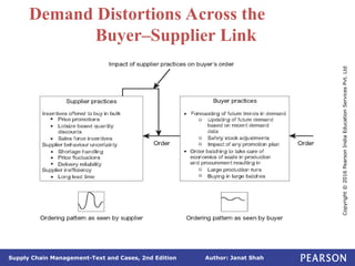 Author: Janat Shah
Supply Chain Management-Text and Cases, 2nd Edition
Copyright
©
2016
Pearson
India
Education
Services
Pvt.
Ltd
Demand Distortions Across the
Buyer–Supplier Link
 