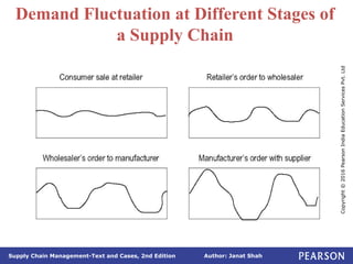 Author: Janat Shah
Supply Chain Management-Text and Cases, 2nd Edition
Copyright
©
2016
Pearson
India
Education
Services
Pvt.
Ltd
Demand Fluctuation at Different Stages of
a Supply Chain
 