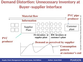 Author: Janat Shah
Supply Chain Management-Text and Cases, 2nd Edition
Copyright
©
2016
Pearson
India
Education
Services
Pvt.
Ltd
Demand Distortion: Unnecessary Inventory at
Buyer–supplier Interface
Material flow
Supplier
Plant
Customer
plant
FG inventory at
supplier plant
RM inventory at
customer’s plant
Demand as perceived by supplier
Consumption
pattern
at customer’s end
Information
PVC
producer
PVC pipe
producer
Supplier
Plant
 