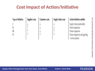 Author: Janat Shah
Supply Chain Management-Text and Cases, 2nd Edition
Copyright
©
2016
Pearson
India
Education
Services
Pvt.
Ltd
Cost Impact of Action/Initiative
 