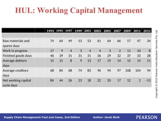 Author: Janat Shah
Supply Chain Management-Text and Cases, 2nd Edition
Copyright
©
2016
Pearson
India
Education
Services
Pvt.
Ltd
HUL: Working Capital Management
1993 1995 1997 1999 2001 2003 2005 2007 2009 2011 2013
Raw materials and
spares days
74 64 49 53 53 61 64 66 57 47 34
Work in progress 17 9 4 3 4 4 3 2 11 10 8
Finished goods days 46 39 31 31 31 36 29 32 37 33 28
Average debtors
days
15 15 8 9 13 17 19 14 15 14 11
Average creditors
days
68 84 68 74 83 96 94 97 108 104 94
Net working capital
cycle days
84 44 26 23 18 22 20 17 12 2 -13
 