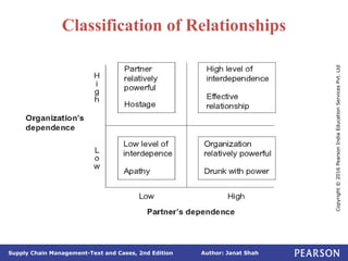 Author: Janat Shah
Supply Chain Management-Text and Cases, 2nd Edition
Copyright
©
2016
Pearson
India
Education
Services
Pvt.
Ltd
Classification of Relationships
 