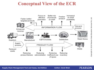 Author: Janat Shah
Supply Chain Management-Text and Cases, 2nd Edition
Copyright
©
2016
Pearson
India
Education
Services
Pvt.
Ltd
Conceptual View of the ECR
 