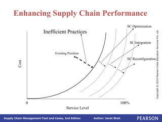 Author: Janat Shah
Supply Chain Management-Text and Cases, 2nd Edition
Copyright
©
2016
Pearson
India
Education
Services
Pvt.
Ltd
Cost
Service Level
0 100%
Existing Position
Enhancing Supply Chain Performance
.
SC Integration
SC Reconfiguration
SC Optimization
Inefficient Practices
 