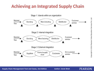Author: Janat Shah
Supply Chain Management-Text and Cases, 2nd Edition
Copyright
©
2016
Pearson
India
Education
Services
Pvt.
Ltd
Achieving an Integrated Supply Chain
 
