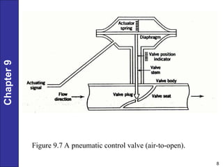 Control valve sizing and control system instrumentation | PPT