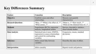 8
Key Differences Summary
Feature Causation Description
Objective Establish cause-and-effect
relationships
Measure and quantify
characteristics
Research Questions "Why...?" "What is the effect of...?"
"What causes...?"
"What is...?" "How much...?"
"What are the characteristics of...?"
Methods Experiments (RCTs), regression
analysis, longitudinal studies
Surveys, descriptive statistics,
observational studies
Data Analysis Statistical tests (t-tests, ANOVA,
regression) to assess relationships
and control for confounding
variables
Frequencies, means, standard
deviations
Inference Infers causal links between
variables
Describes the state of affairs
Interpretation Infers causality Reports trends and patterns
 