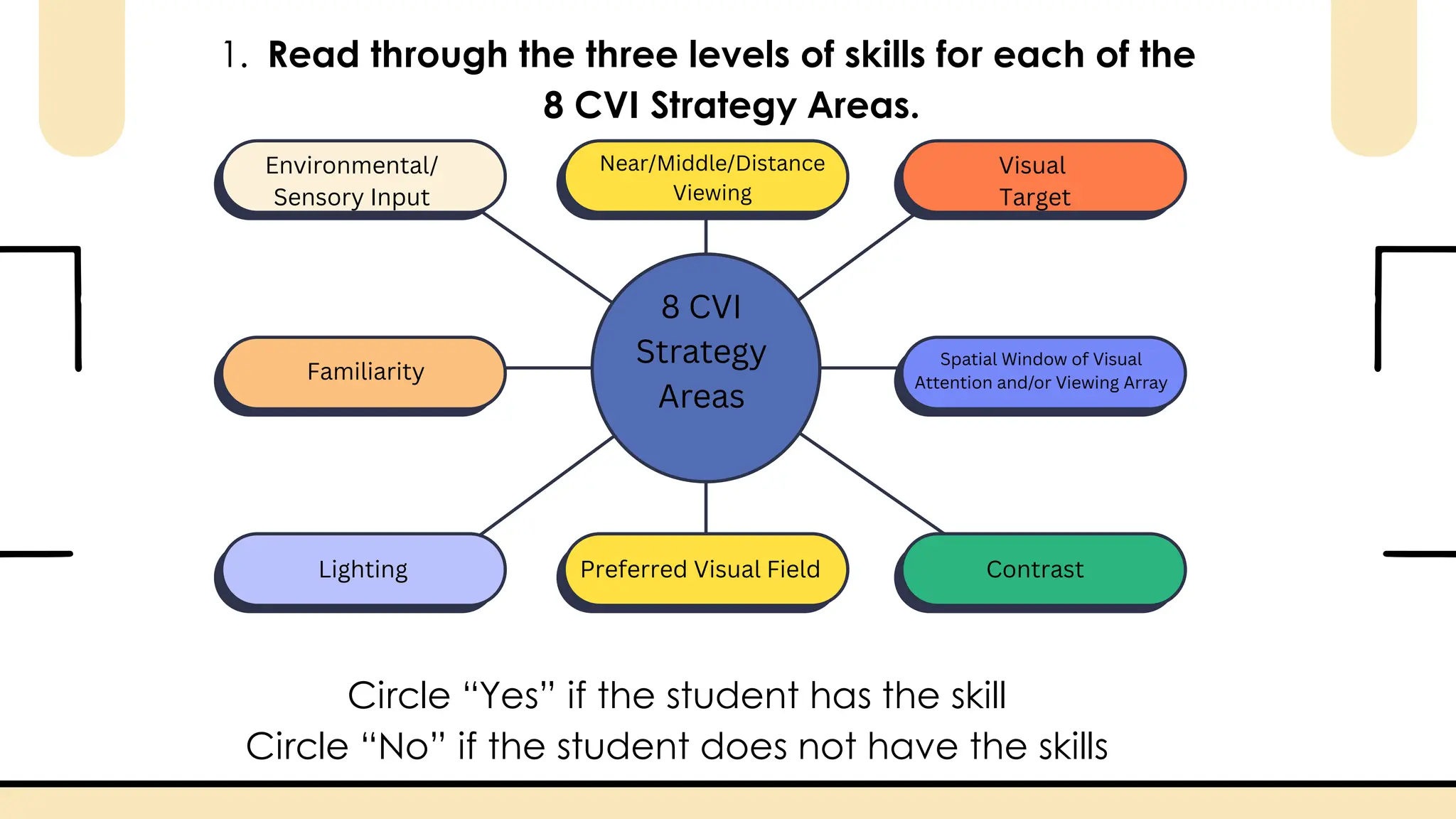 1. Read through the three levels of skills for each of the
8 CVI Strategy Areas.
Environmental/
Sensory Input
Near/Middle/Distance
Viewing
Visual
Target
Spatial Window of Visual
Attention and/or Viewing Array
Contrast
Preferred Visual Field
Lighting
Familiarity
8 CVI
Strategy
Areas
Circle “Yes” if the student has the skill
Circle “No” if the student does not have the skills
 