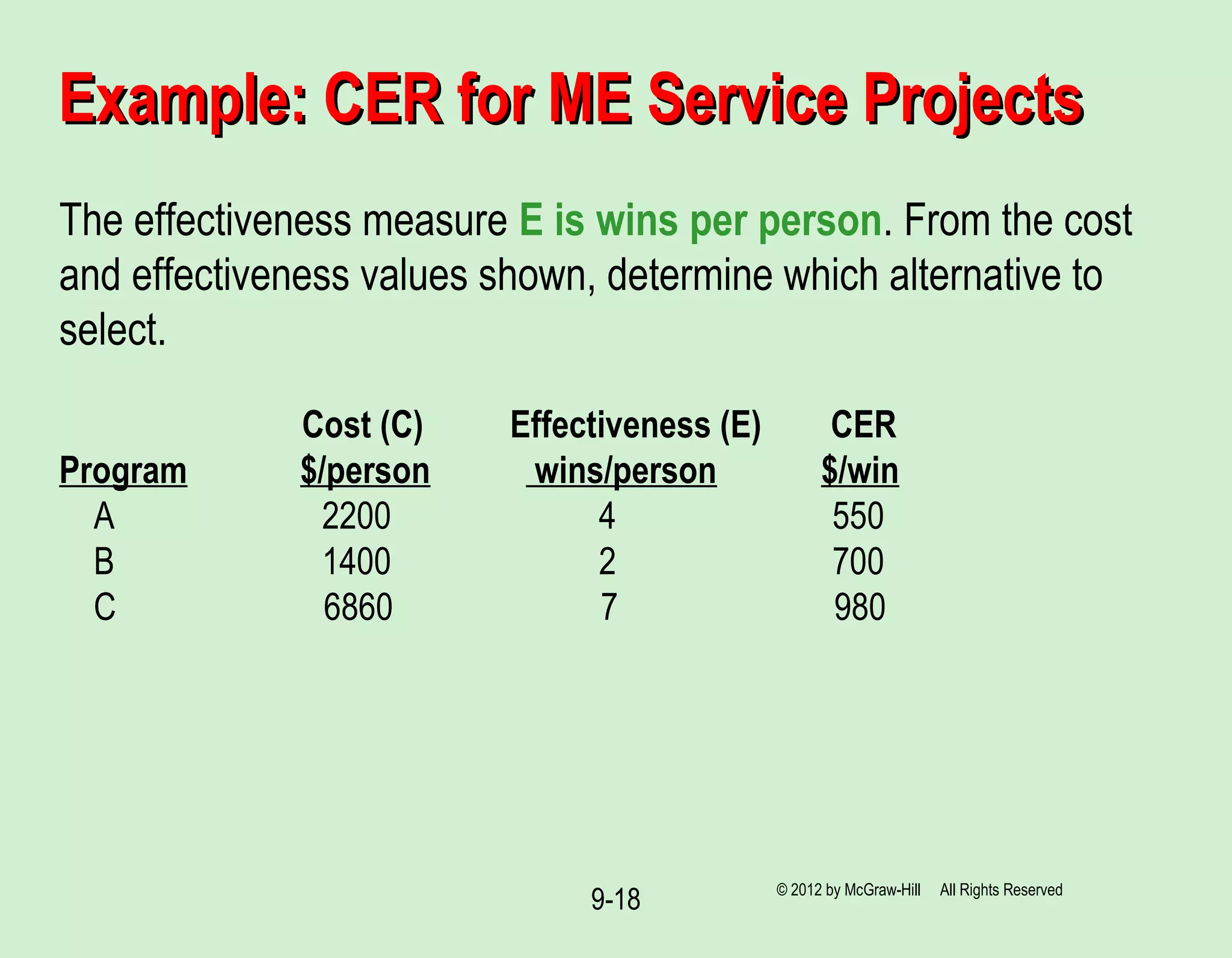 9-18
Example: CER for ME Service ProjectsExample: CER for ME Service Projects
The effectiveness measure E is wins per person. From the cost
and effectiveness values shown, determine which alternative to
select.
Cost (C) Effectiveness (E) CER
Program $/person wins/person $/win
A 2200 4 550
B 1400 2 700
C 6860 7 980
© 2012 by McGraw-Hill All Rights Reserved
 
