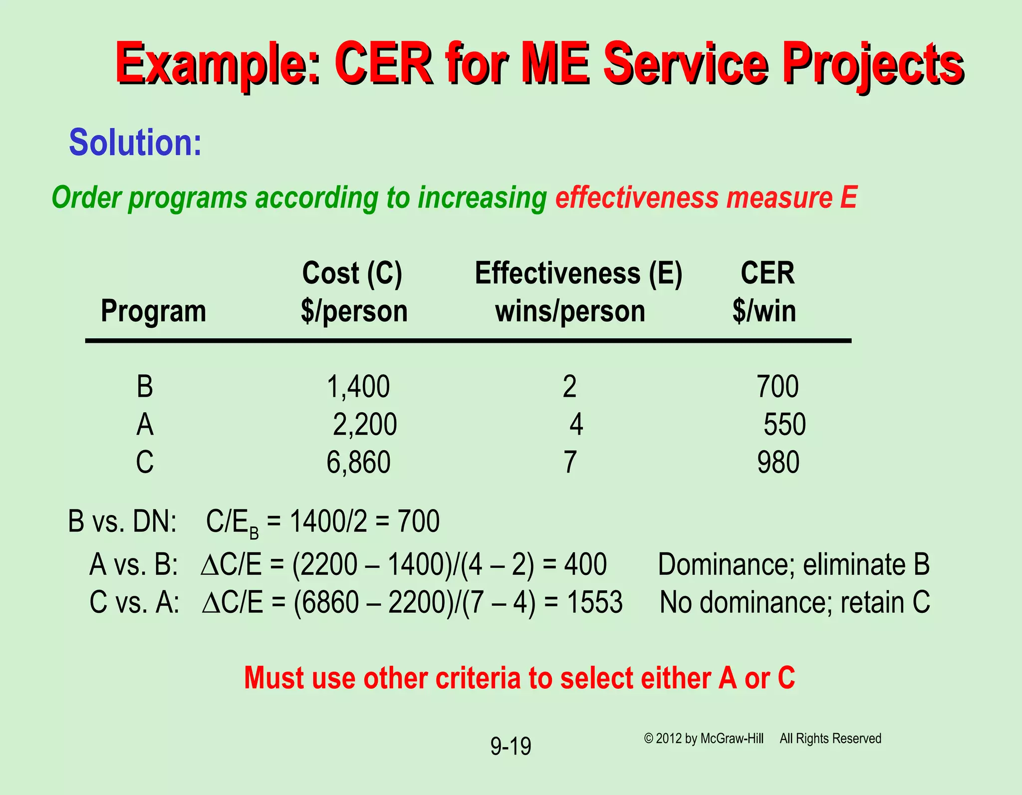 9-19
Example: CER for ME Service ProjectsExample: CER for ME Service Projects
Order programs according to increasing effectiveness measure E
Cost (C) Effectiveness (E) CER
Program $/person wins/person $/win
B 1,400 2 700
A 2,200 4 550
C 6,860 7 980
Solution:
B vs. DN: C/EB = 1400/2 = 700
A vs. B: ∆C/E = (2200 – 1400)/(4 – 2) = 400 Dominance; eliminate B
C vs. A: ∆C/E = (6860 – 2200)/(7 – 4) = 1553 No dominance; retain C
Must use other criteria to select either A or C
© 2012 by McGraw-Hill All Rights Reserved
 