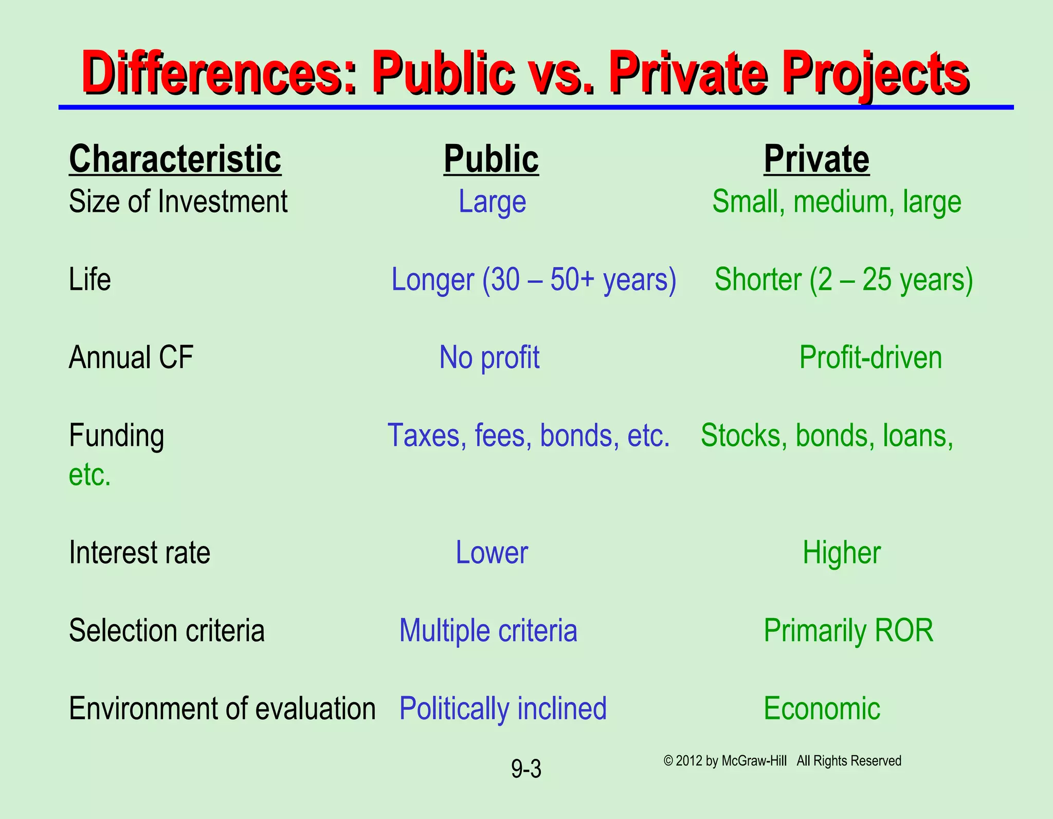 © 2012 by McGraw-Hill All Rights Reserved
9-3
Differences: Public vs. Private ProjectsDifferences: Public vs. Private Projects
Characteristic Public Private
Size of Investment Large Small, medium, large
Life Longer (30 – 50+ years) Shorter (2 – 25 years)
Annual CF No profit Profit-driven
Funding Taxes, fees, bonds, etc. Stocks, bonds, loans,
etc.
Interest rate Lower Higher
Selection criteria Multiple criteria Primarily ROR
Environment of evaluation Politically inclined Economic
 