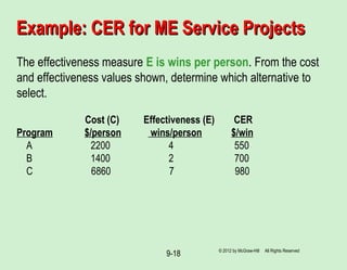 9-18
Example: CER for ME Service ProjectsExample: CER for ME Service Projects
The effectiveness measure E is wins per person. From the cost
and effectiveness values shown, determine which alternative to
select.
Cost (C) Effectiveness (E) CER
Program $/person wins/person $/win
A 2200 4 550
B 1400 2 700
C 6860 7 980
© 2012 by McGraw-Hill All Rights Reserved
 
