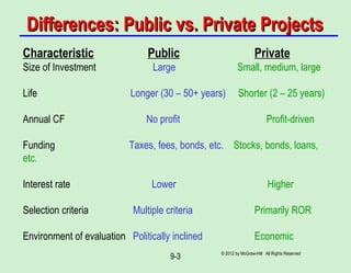 © 2012 by McGraw-Hill All Rights Reserved
9-3
Differences: Public vs. Private ProjectsDifferences: Public vs. Private Projects
Characteristic Public Private
Size of Investment Large Small, medium, large
Life Longer (30 – 50+ years) Shorter (2 – 25 years)
Annual CF No profit Profit-driven
Funding Taxes, fees, bonds, etc. Stocks, bonds, loans,
etc.
Interest rate Lower Higher
Selection criteria Multiple criteria Primarily ROR
Environment of evaluation Politically inclined Economic
 