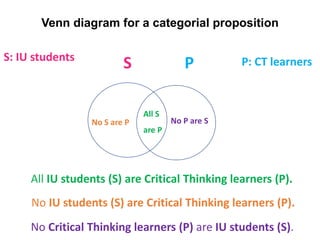 Categorical Logic Venn Diagrams