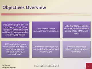 Objectives Overview
Discuss the purpose of the
components required for
successful communications
and identify various sending
and receiving devices
Describe the uses of
computer communications
List advantages of using a
network, and differentiate
among LANs, MANs, and
WANs
Differentiate between
client/server and peer-to-
peer networks, and
describe how a P2P
network works
Differentiate among a star
network, bus network, and
ring network
Describe the various
network communications
standards
Discovering Computers 2012: Chapter 9 2See Page 459
for Detailed Objectives
 