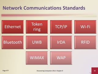 Network Communications Standards
Ethernet
Token
ring
TCP/IP Wi-Fi
Bluetooth UWB IrDA RFID
WiMAX WAP
Discovering Computers 2012: Chapter 9 25Page 477
 