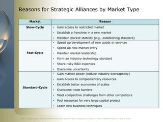 ©2011 Cengage Learning. All Rights Reserved. May not be scanned, copied or duplicated, or posted to a publicly accessible website, in whole or in part.
Reasons for Strategic Alliances by Market Type
Market Reason
Slow-Cycle • Gain access to restricted market
• Establish a franchise in a new market
• Maintain market stability (e.g., establishing standard)
Fast-Cycle
• Speed up development of new goods or services
• Speed up new market entry
• Maintain market leadership
• Form an industry technology standard
• Share risky R&D expenses
• Overcome uncertainty
Standard-Cycle
• Gain market power (reduce industry overcapacity)
• Gain access to complementary resources
• Establish better economies of scales
• Overcome trade barriers
• Meet competitive challenges from other competitors
• Pool resources for very large capital project
• Learn new business techniques
 