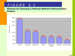 F I G U R E 9 . 3
Reasons for Choosing a Particular Method of Researching a
Product
33,0%
16,8% 16,0%
9,3% 9,0% 8,5%
4,0%
0,0%
5,0%
10,0%
15,0%
30,0%
25,0%
35,0%
Easier Convenient Better prices Quicker Way always
done it
Availability More information
PercentofTotal
 