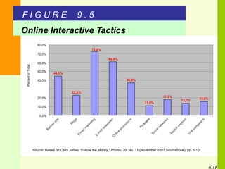F I G U R E 9 . 5
Online Interactive Tactics
44,5%
22,8%
80,0%
72,6%
70,0%
60,8%
60,0%
36,9%
11,0%
17,9%
13,7%
15,6%
10,0%
0,0%
20,0%
40,0%
50,0%
PercentofTotal
Source: Based on Larry Jaffee, “Follow the Money,” Promo, 20, No. 11 (November 2007 Sourcebook), pp. 5-10.
 