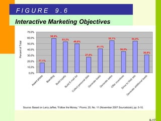 F I G U R E 9 . 6
Interactive Marketing Objectives
17,1%
58,9%
53,2%
49,8%
27,0%
41,1%
55,1%
36,5%
54,4%
30,8%
10,0%
0,0%
20,0%
30,0%
40,0%
50,0%
60,0%
70,0%
PercentofTotal
Source: Based on Larry Jaffee, “Follow the Money,” Promo, 20, No. 11 (November 2007 Sourcebook), pp. 5-10.
 
