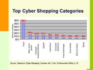 Top Cyber Shopping Categories
Source: Based on “Cyber Shopping,” License, Vol. 7, No. 10 (November 2004), p. 12.
$52.4
$15.4
$12.0 $11.7
$8.1 $7.5 $5.1 $4.3 $3.7 $3.6
$60.0
$50.0
$40.0
$30.0
$20.0
$10.0
$0.0
Travel
Office,home,
garden
Computer
hardware/software
Apparel
Automotive
Consumer
electronics
Food&Beverage
Eventtickets
Music&Videos
Books
BillionsofDollars
 