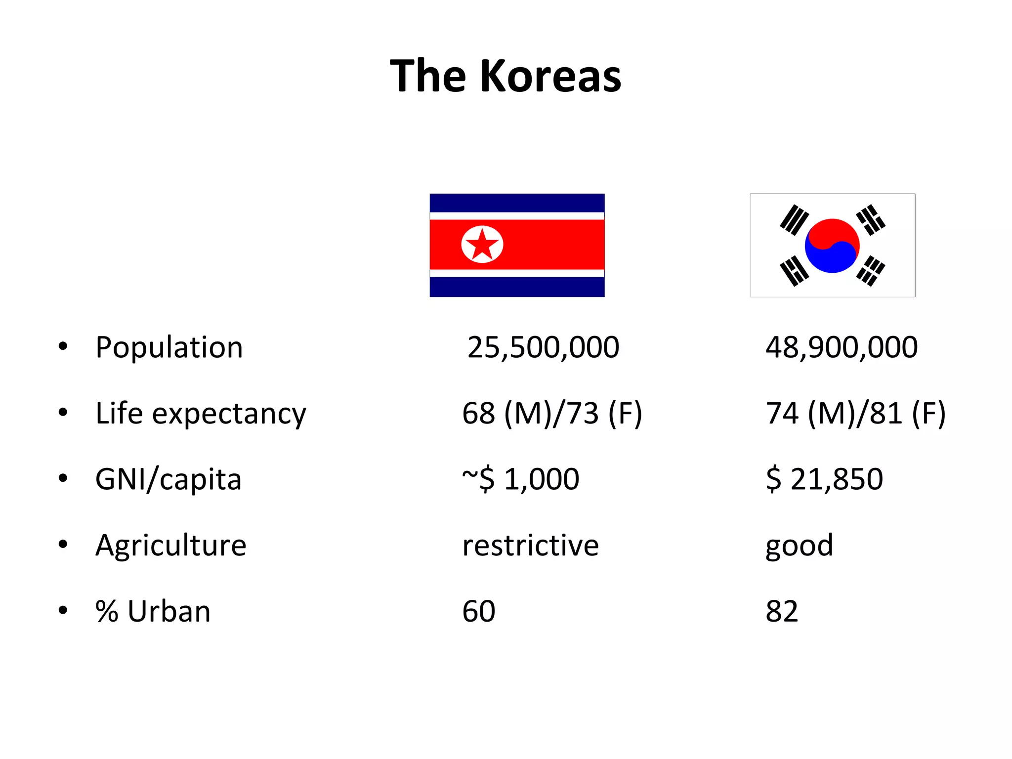 The Koreas Population    25,500,000 48,900,000 Life expectancy 68 (M)/73 (F) 74 (M)/81 (F) GNI/capita   ~$ 1,000 $ 21,850 Agriculture restrictive good  % Urban 60 82 