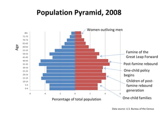 Population Pyramid, 2008 Percentage of total population Age Data source: U.S. Bureau of the Census Famine of the Great Leap Forward Post-famine rebound One-child policy begins Children of post- famine rebound generation One-child families Women outliving men 