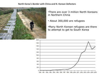 North Korea’s Border with China and N. Korean Defectors There are over 3 million North Koreans in Northern China About 300,000 are refugees Many North Korean refugees are there to attempt to get to South Korea 