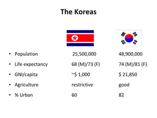 The Koreas Population    25,500,000 48,900,000 Life expectancy 68 (M)/73 (F) 74 (M)/81 (F) GNI/capita   ~$ 1,000 $ 21,850 Agriculture restrictive good  % Urban 60 82 