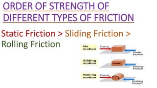 ORDER OF STRENGTH OF
DIFFERENT TYPES OF FRICTION
Static Friction > Sliding Friction >
Rolling Friction
 