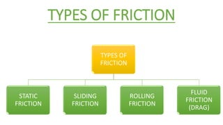 TYPES OF FRICTION
TYPES OF
FRICTION
STATIC
FRICTION
SLIDING
FRICTION
ROLLING
FRICTION
FLUID
FRICTION
(DRAG)
 