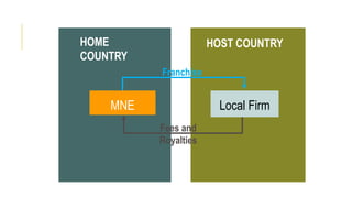 Local Firm
Franchise
HOME
COUNTRY
HOST COUNTRY
MNE
Fees and
Royalties
 