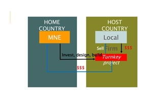 Turnkey
project
Invest, design, build
MNE Local
Firm
HOME
COUNTRY
HOST
COUNTRY
$$$
$$$
Sell
 